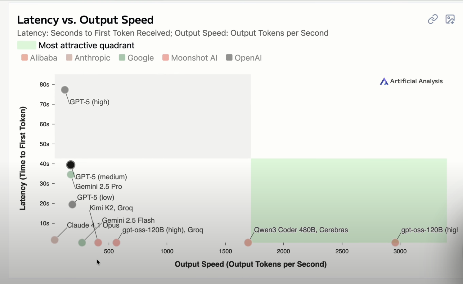 Graphique comparatif des performances (TTFT vs Tokens/seconde) de différents modèles d'IA, avec une zone verte en bas à gauche indiquant les performances les plus rapides. Les modèles de Groq et Cerebras se distinguent nettement.